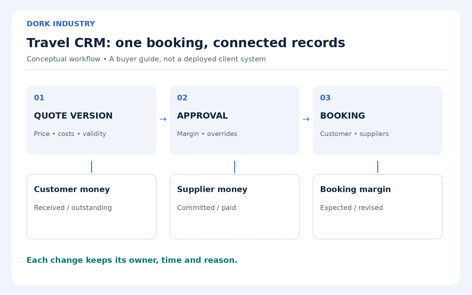 Dork Industry conceptual workflow linking quote version, approval, booking, customer payments, supplier commitments and margin