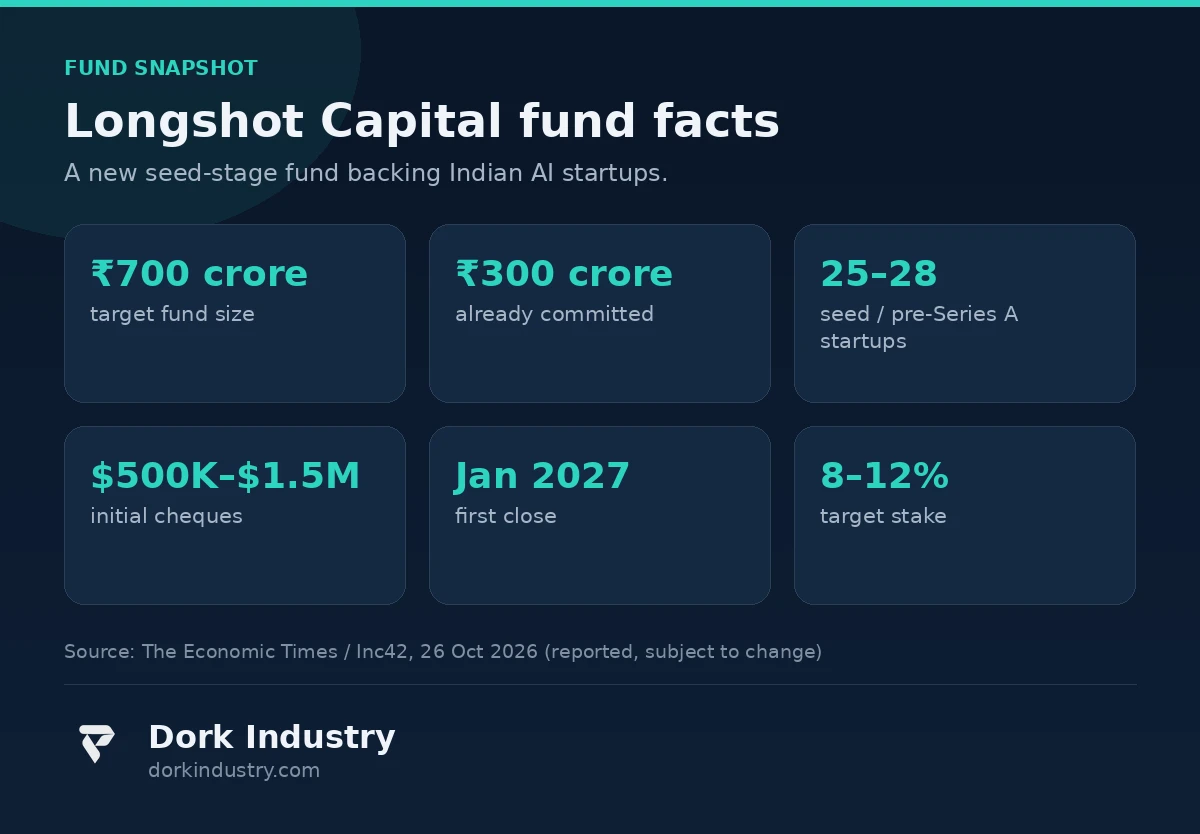 Longshot Capital fund facts infographic for AI development startups in India