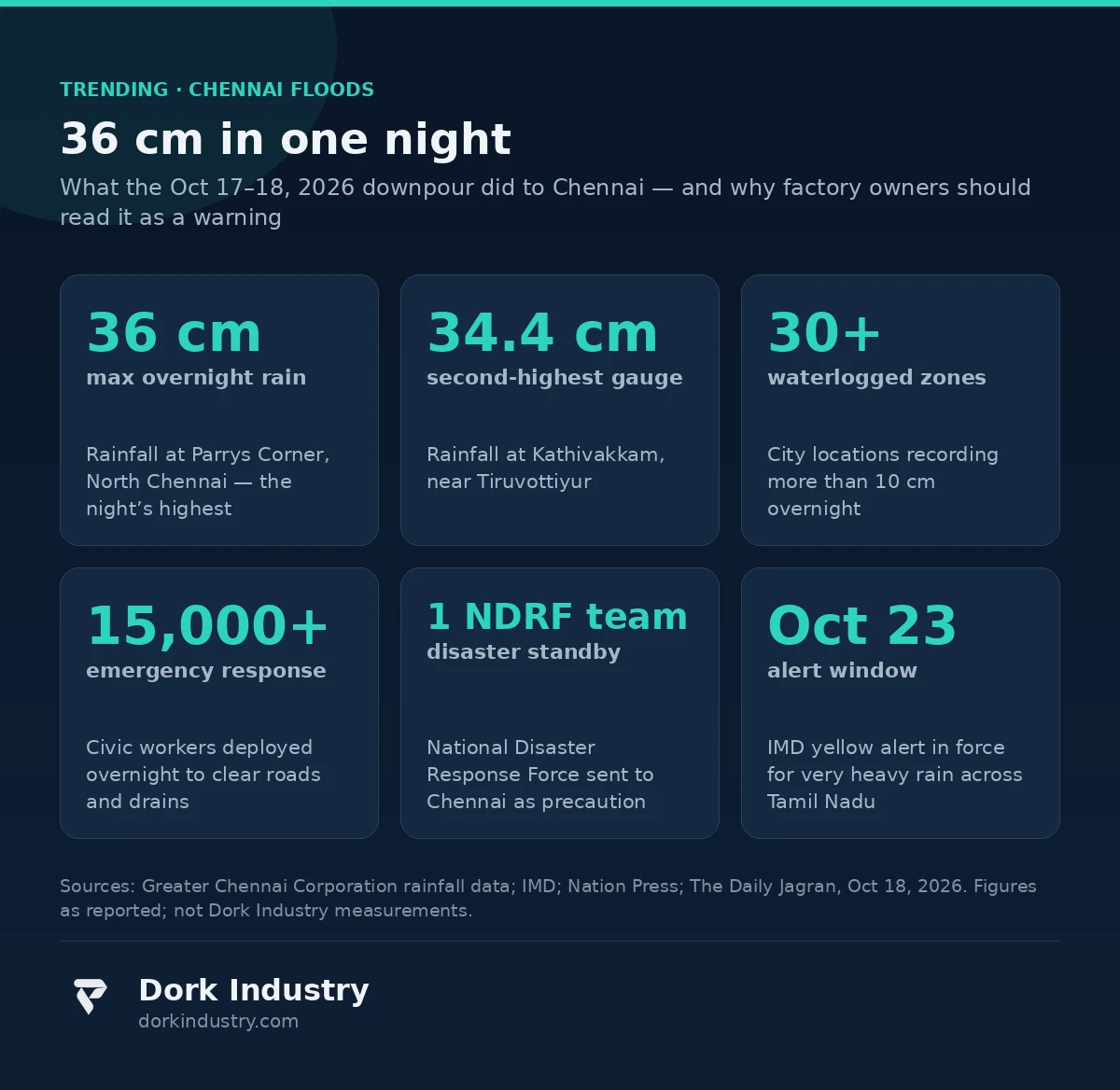 Infographic: Chennai October 17-18 2026 rainfall data - 36 cm at Parrys, 34.4 cm Kathivakkam, 30+ waterlogged zones, 15,000 civic workers, NDRF deployment, IMD alert till October 23