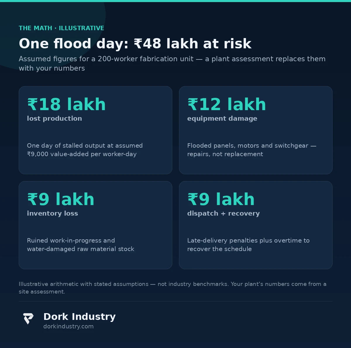 Infographic: what one flood day costs a 200-worker fabrication plant - 18 lakh lost production, 12 lakh equipment damage, 9 lakh inventory loss, 9 lakh dispatch and recovery