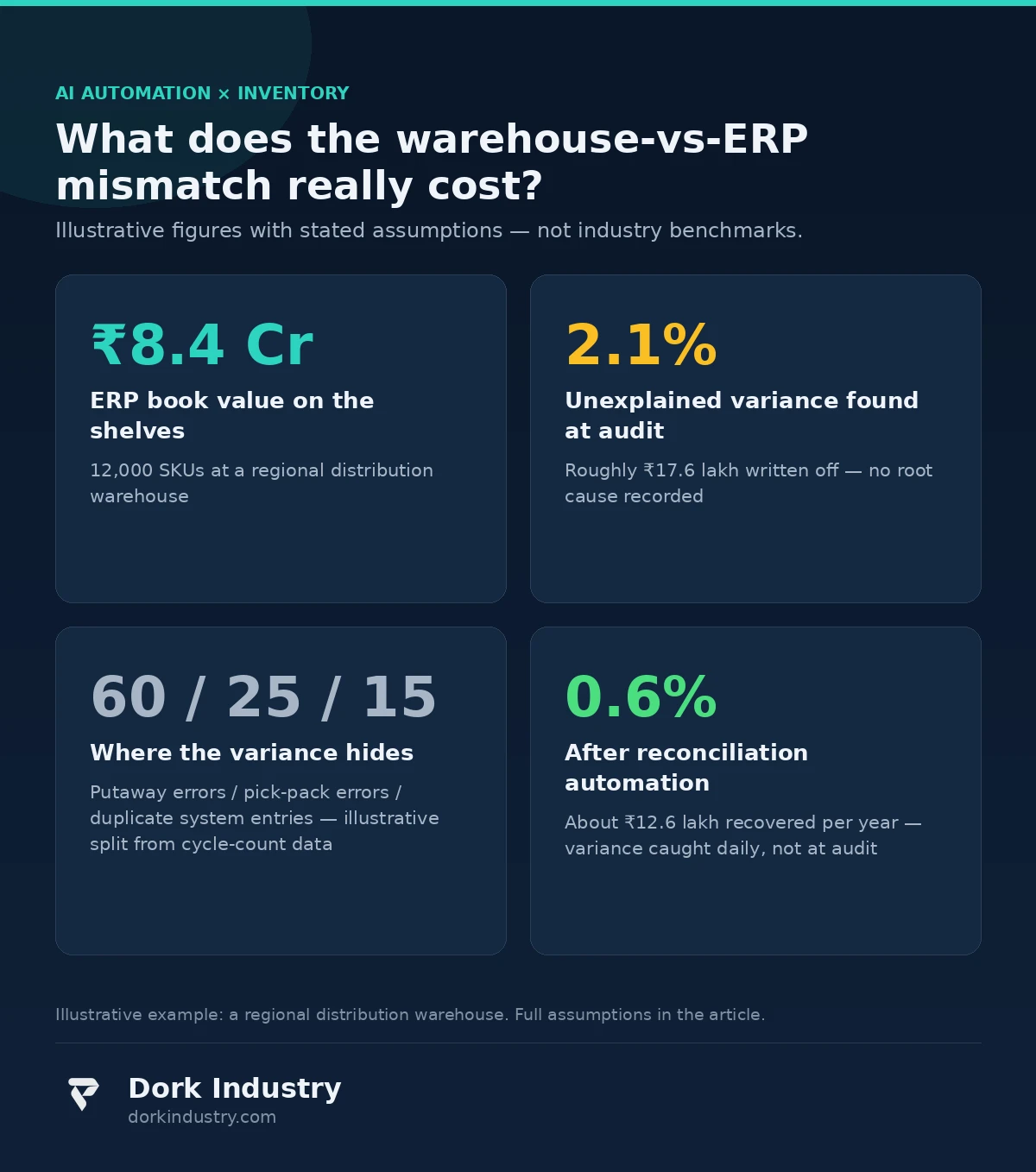 Infographic showing the cost of warehouse-ERP inventory mismatch that AI automation can reduce