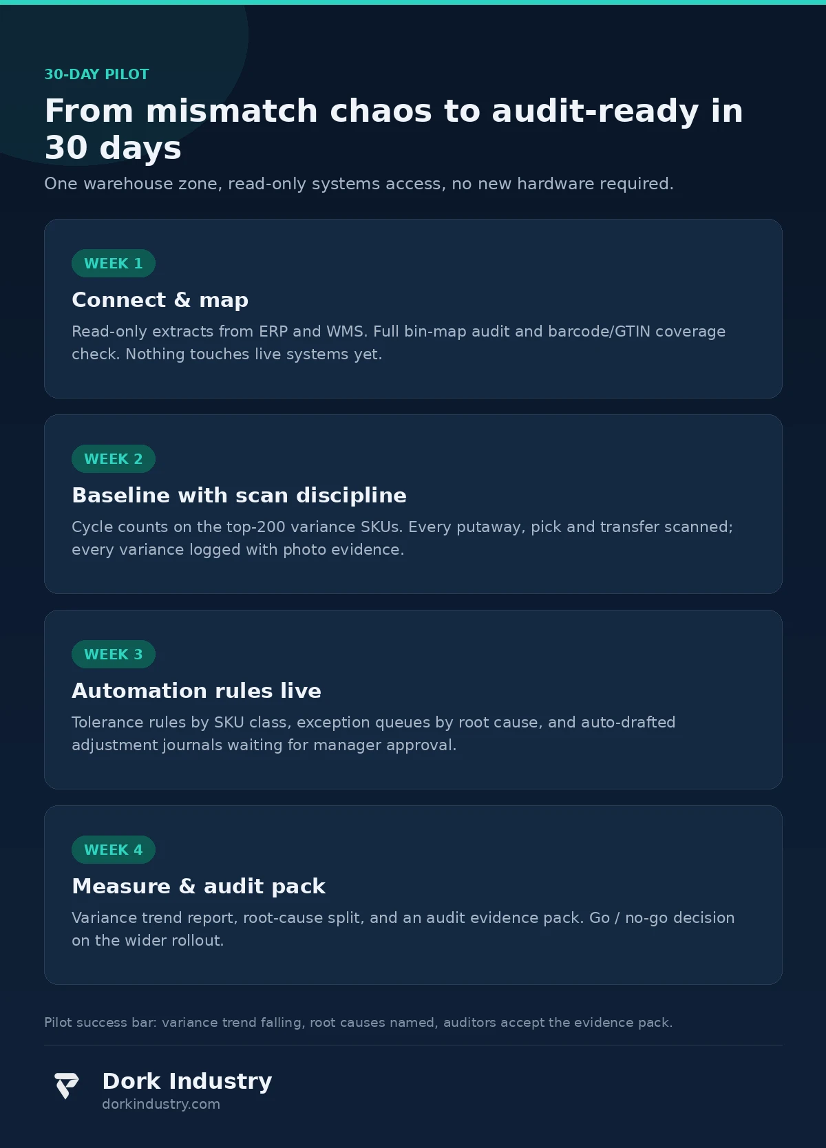 Infographic of the 30-day pilot plan for AI automation warehouse inventory reconciliation