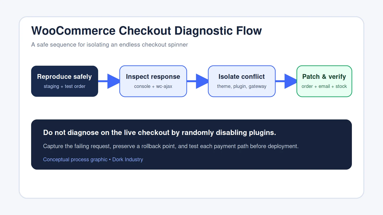 Four-step diagnostic flow for an endless WooCommerce checkout spinner