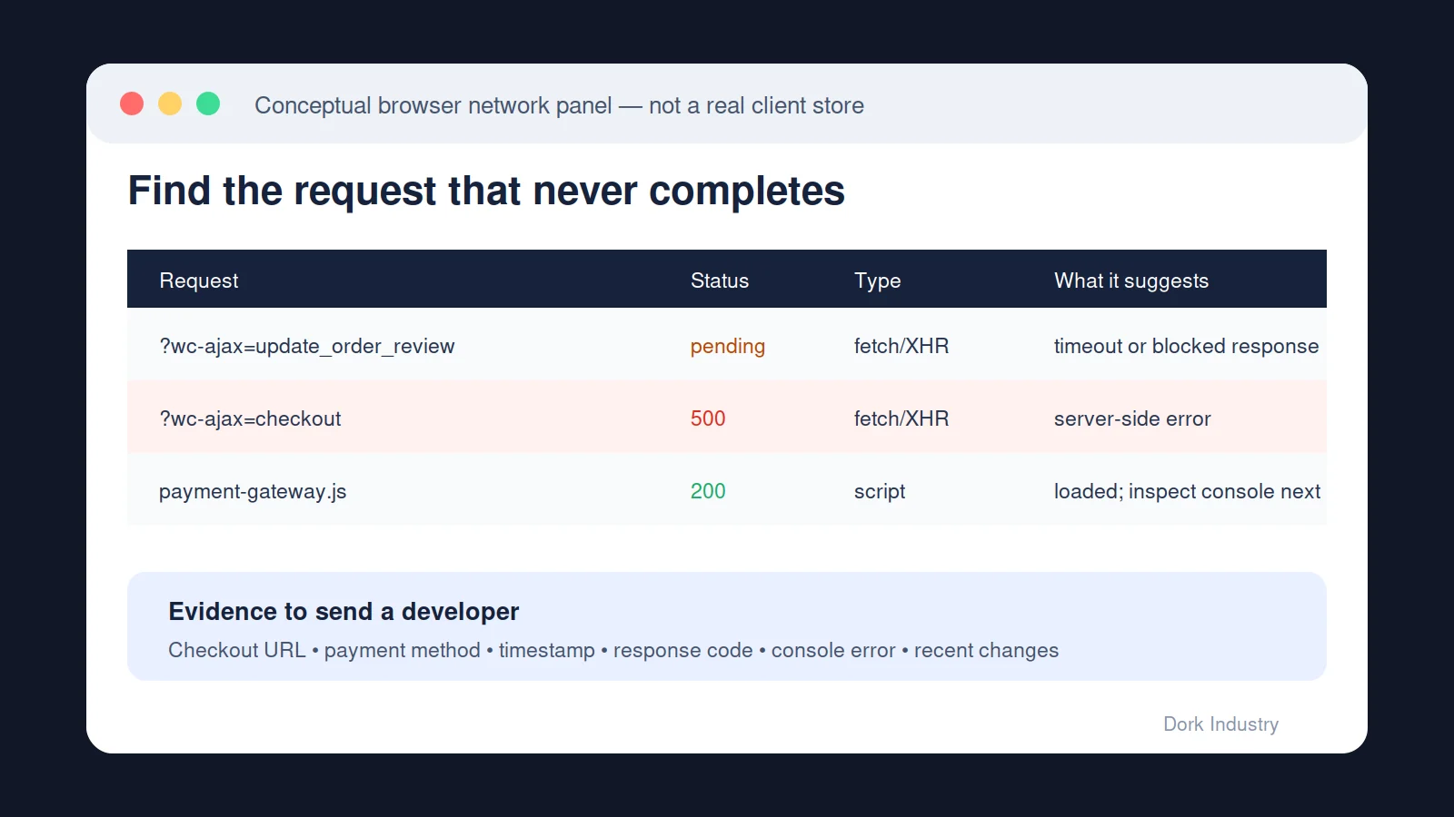 Conceptual browser network panel showing WooCommerce checkout AJAX requests