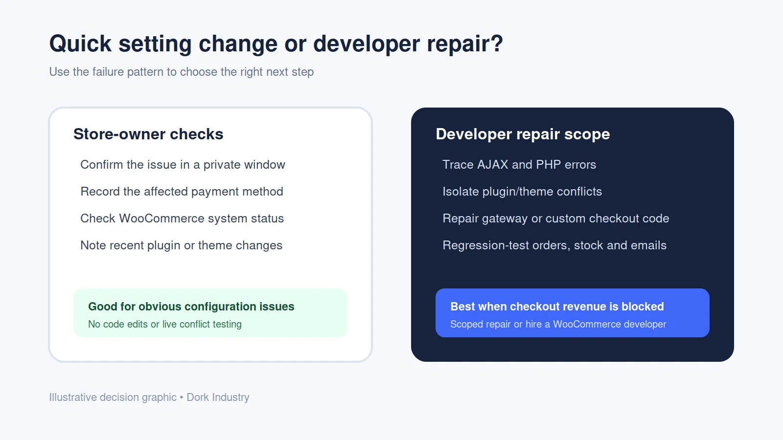 Comparison of store-owner checks and WooCommerce developer repair tasks
