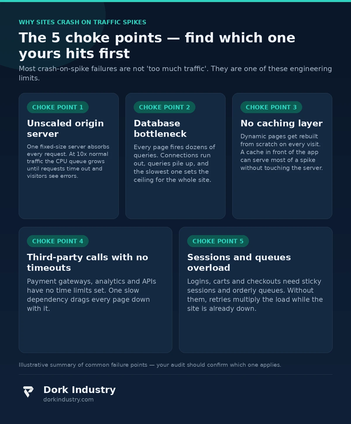 Infographic: the five engineering choke points that make websites crash during traffic spikes