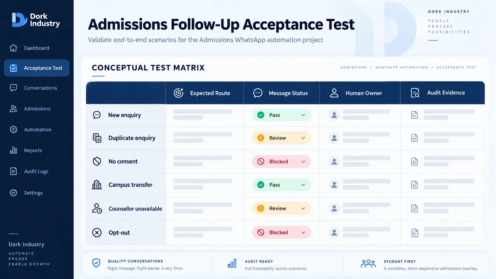 Conceptual acceptance test matrix for WhatsApp admissions follow-up automation