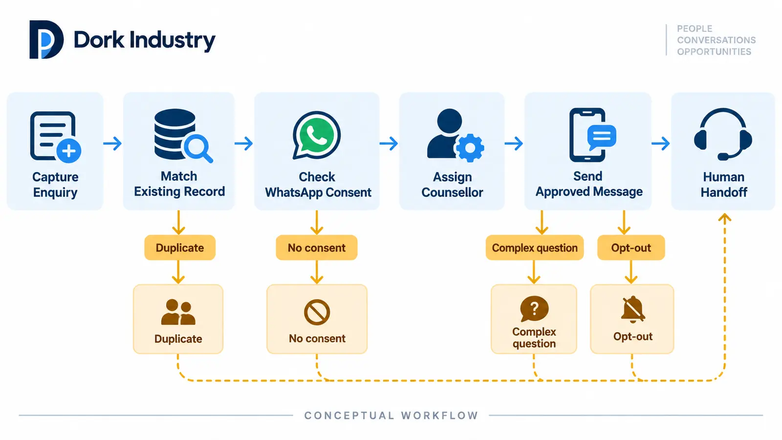 Conceptual WhatsApp admission enquiry follow-up workflow with consent and human exceptions