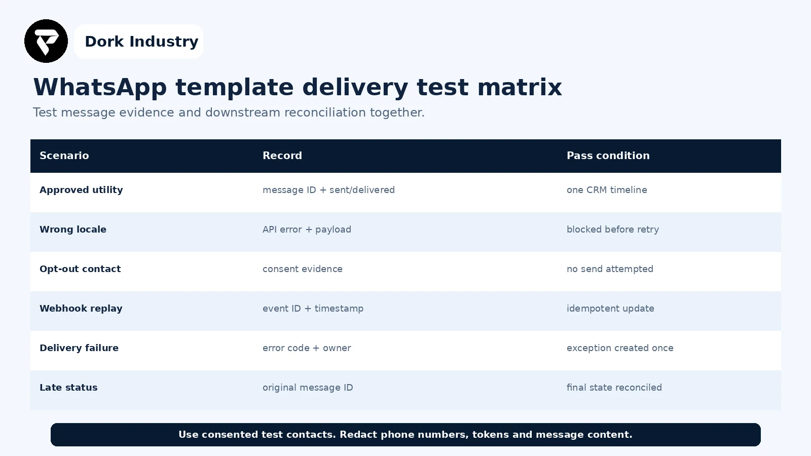 Test matrix for WhatsApp template delivery and CRM reconciliation
