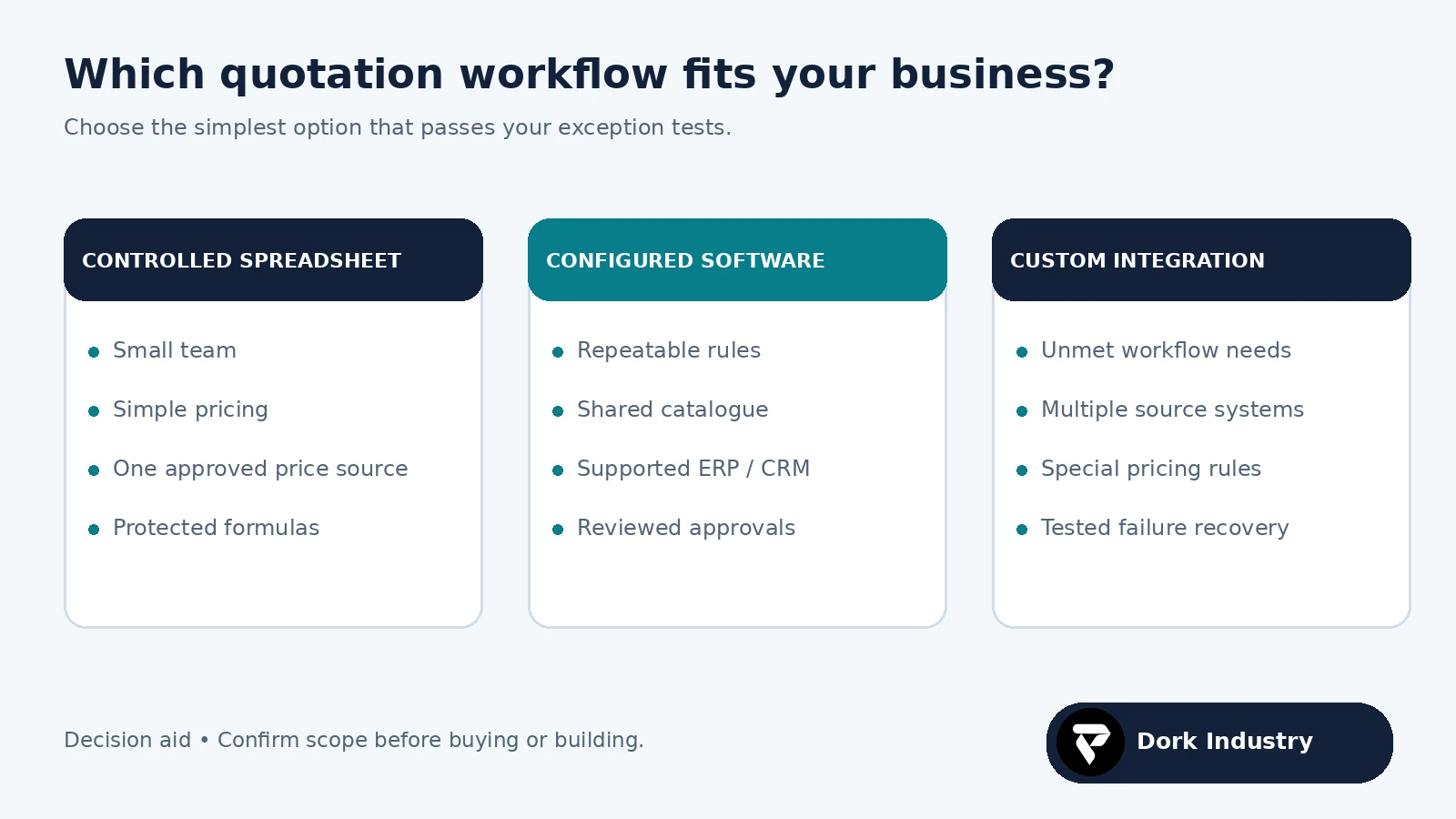 Decision guide comparing a controlled spreadsheet, configured software and a custom quotation integration by workflow complexity