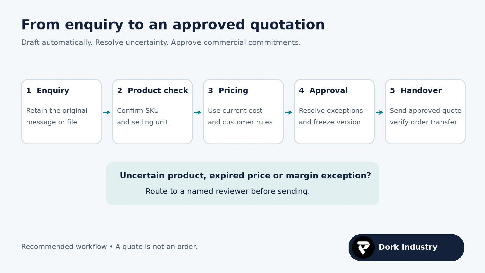 Quotation workflow from enquiry through product checks, pricing, human approval and order handover, with exceptions routed for review