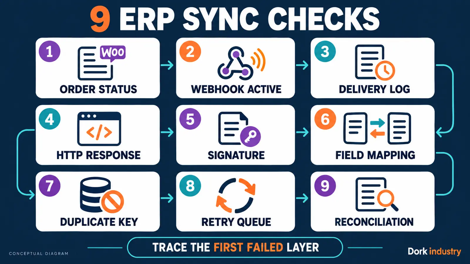 Nine diagnostic checks for WooCommerce orders not syncing to an ERP