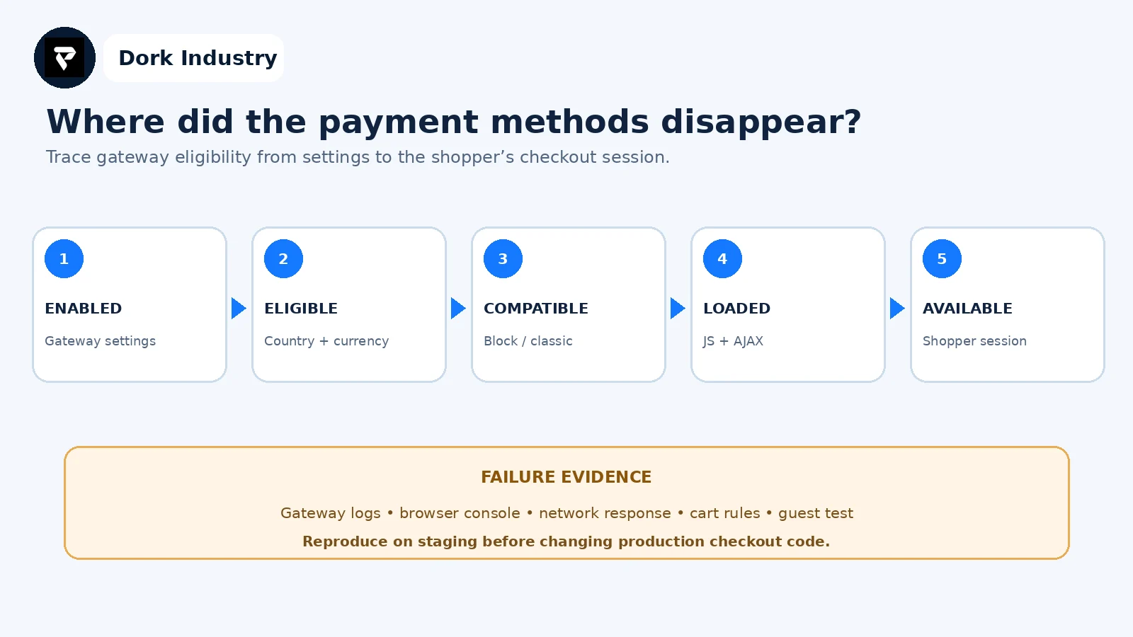 WooCommerce payment gateway availability diagnostic path