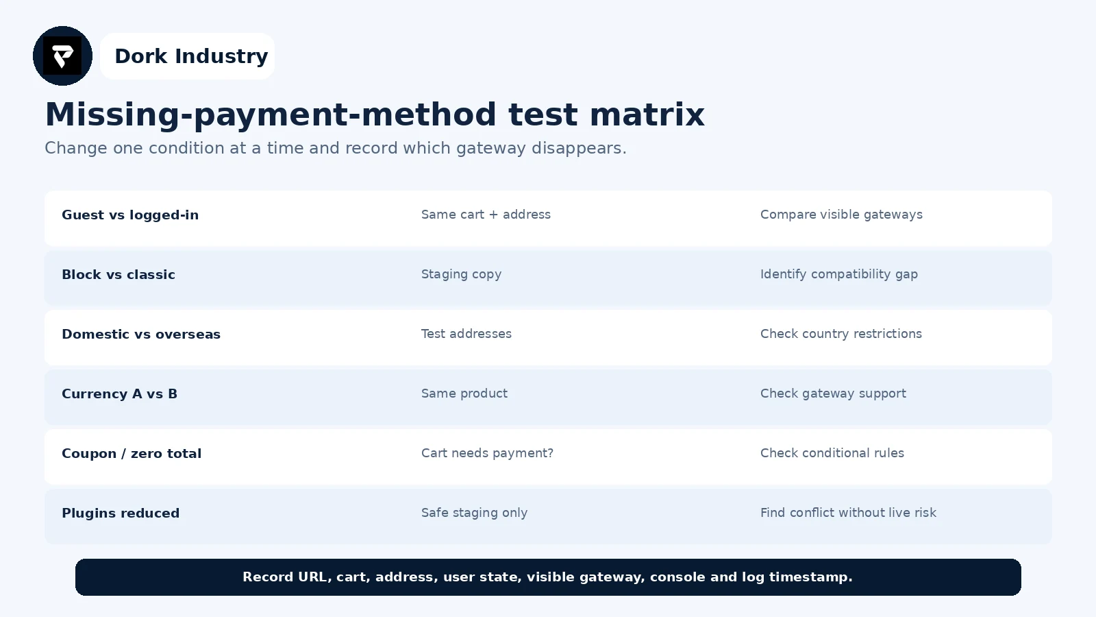 WooCommerce missing payment methods diagnostic test matrix