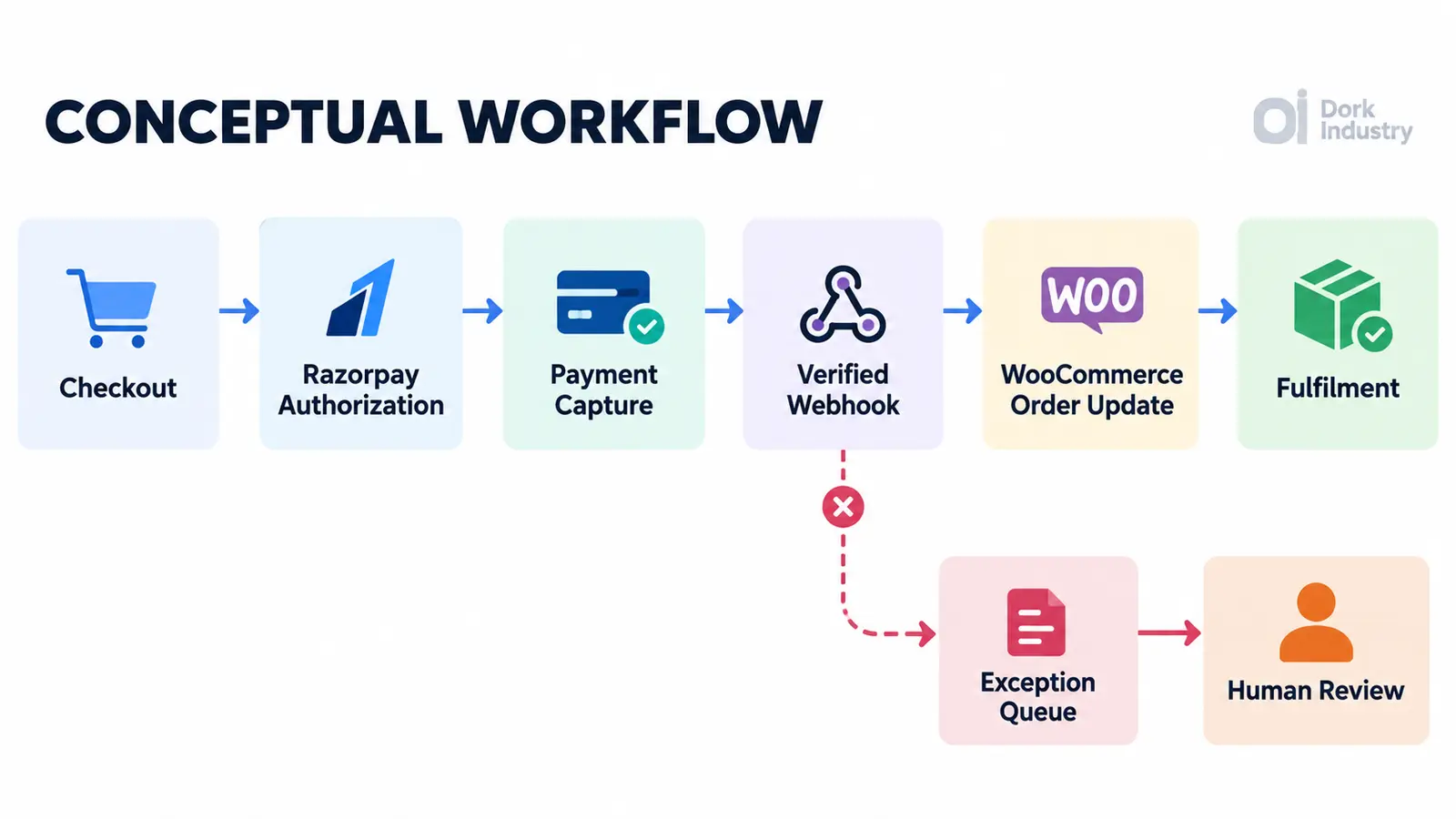 WooCommerce Razorpay payment status and webhook workflow