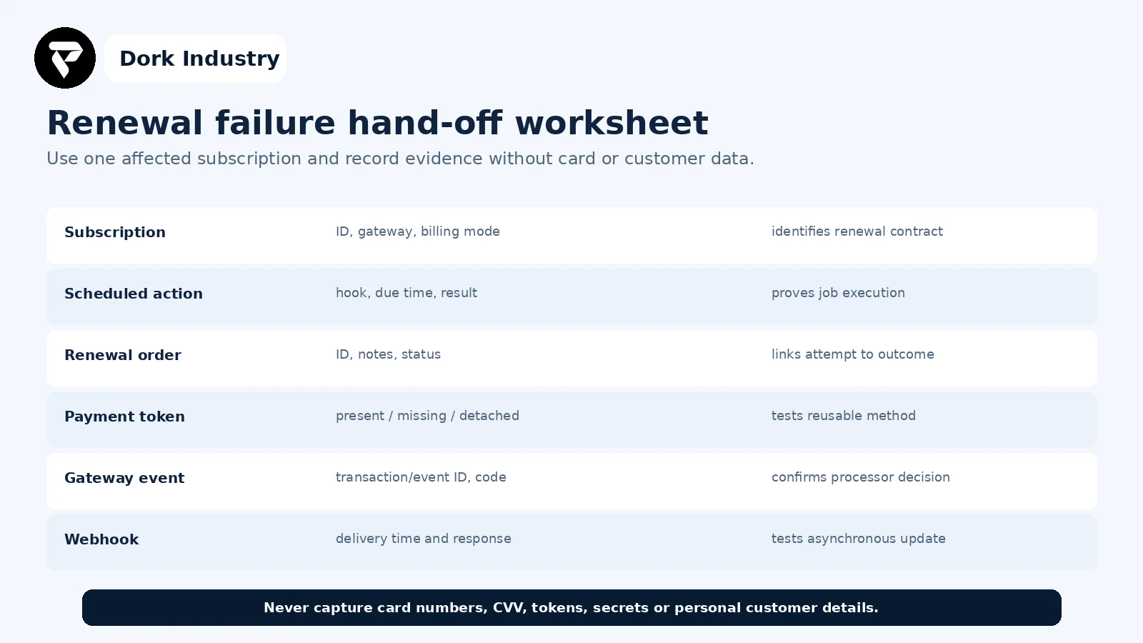 WooCommerce subscription renewal failure evidence worksheet