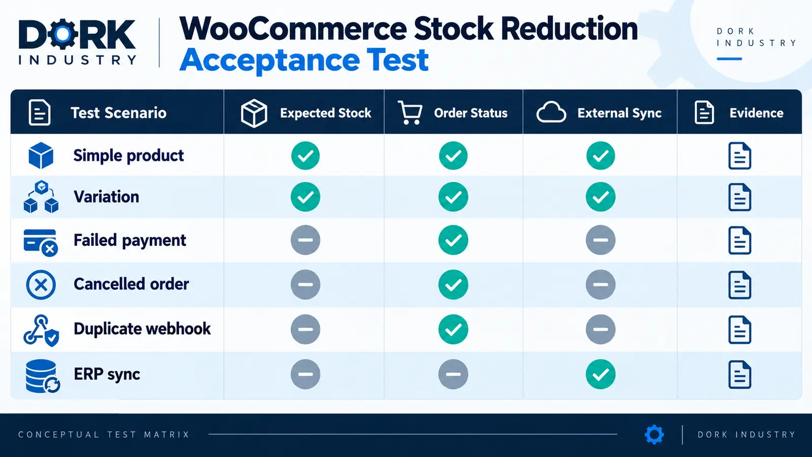 WooCommerce stock reduction acceptance test matrix