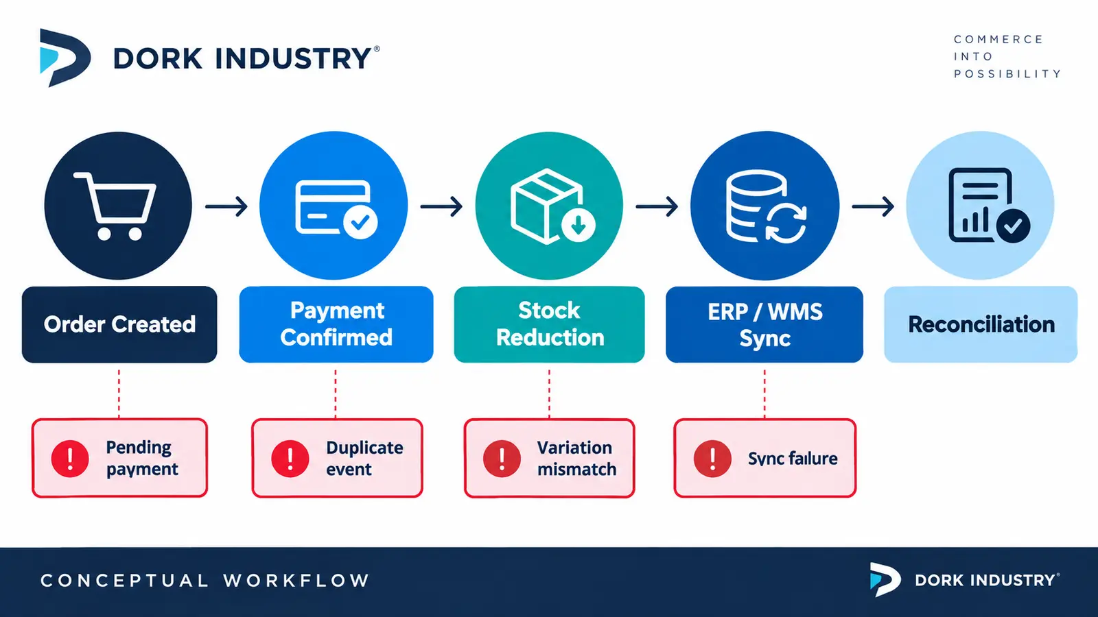 Conceptual WooCommerce order payment stock reduction and ERP sync workflow