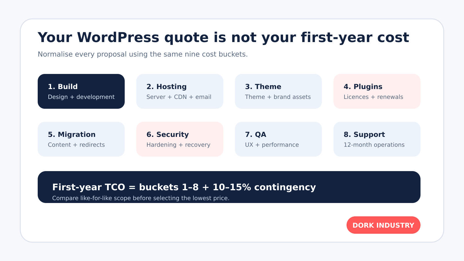 WordPress first-year total cost model including build hosting theme plugins migration security QA and support
