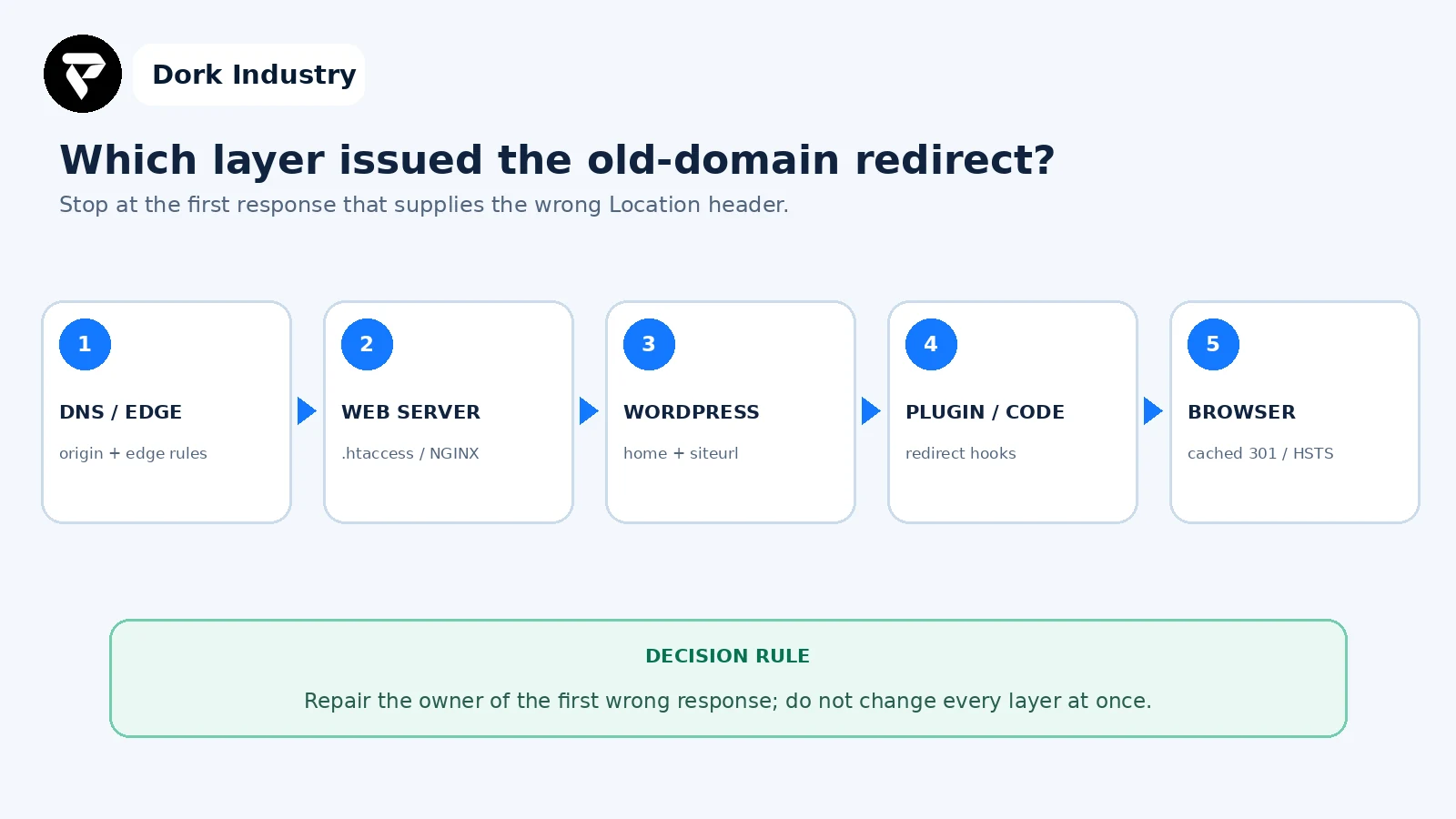 Diagnostic map for finding the layer that redirects WordPress to an old domain