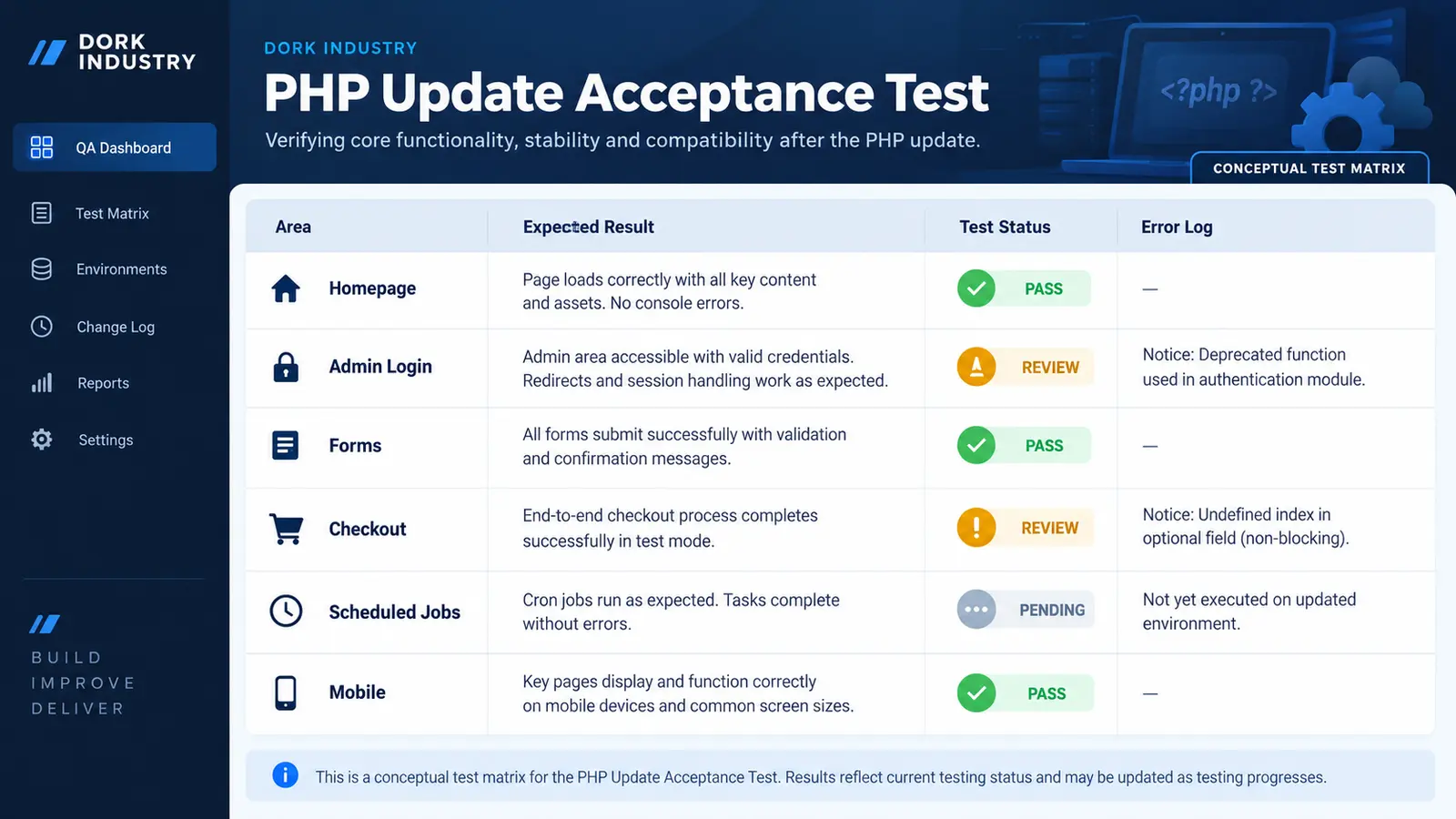 Conceptual WordPress PHP update acceptance test matrix for business-critical functions