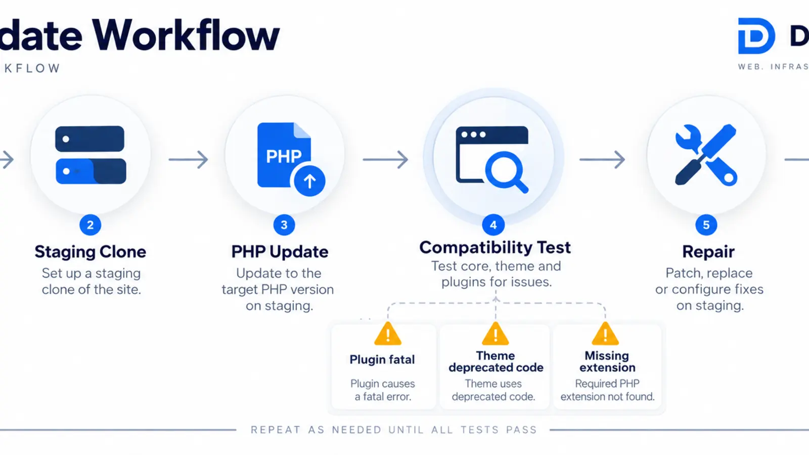 Conceptual staging-first WordPress PHP update and compatibility repair workflow